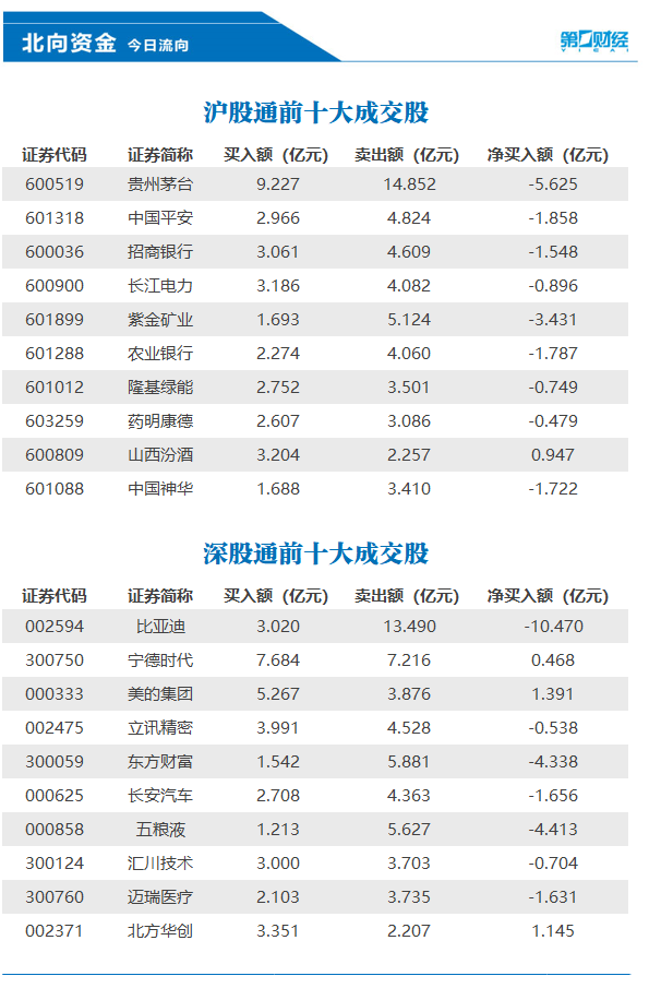 证券配资公司 北向资金今日净卖出超130亿元，美的集团、北方华创等获加仓